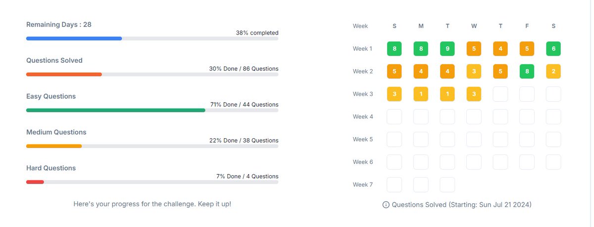2004programer's tweet image. Progress Overview:

Total Questions Solved: 86/280 (30% Completed)
Easy Questions: 44/63 (71% Completed)
Medium Questions: 38/126 (22% Completed)
Hard Questions: 4/91 (7% Completed)