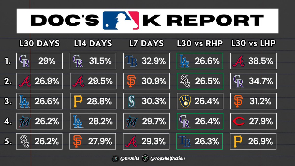 DrUnits's tweet photo. 🔥⚾️DOC’S K REPORT 8/7/24⚾️🔥

🟩= faces LHP/RHP today 

Got a massive 17 game slate on the board today/tonight! Let’s get it🫡

Potential Targets & Fade spots are listed below to help start your research off this afternoon ✍🏼

⬇️Good Matchups⬇️

🟢G. Stone vs Philadelphia 
🟢F. Peralta vs Atlanta 
🟢T. Bradley vs St. Louis

⬇️Bad Matchups⬇️

🔴T. Rogers vs Toronto 
🔴D. Martin vs Oakland 
🔴D. Daniel vs New York

Hope this data helps you in your research when looking at pitcher K props💪