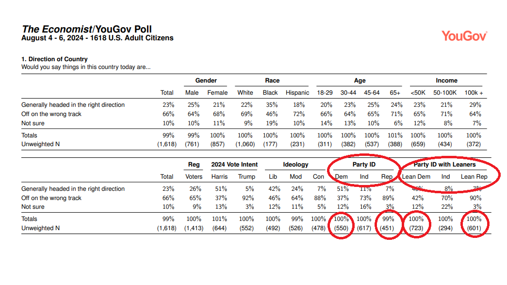 Mr_E_Studio's tweet photo. Poll after poll coming out showing a Harris lead, continue to be very heavy oversampling democrats and democrat leaning indies to give a false impression that she is dominating.
https://t.co/w4eMaapYkm
#Harris #Kamala #Trump #Trump2024 #Maga #KamalaHarris #Harris2024 #DNCCoup #JDVanceVP #JDVance #Agenda47 #HarrisWalz #Walz #HarrisWalz2024