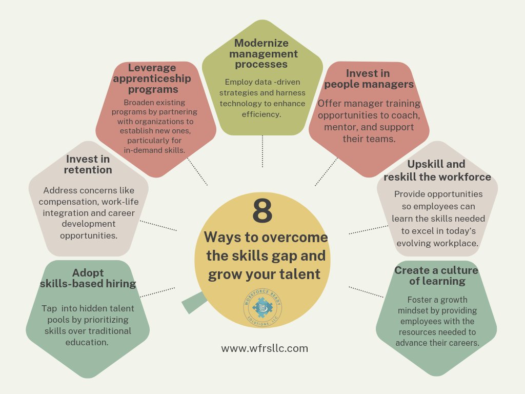 #growyourworktalent #HRServices #resumeservices  #learninganddevelopment #workforcereadysolutions