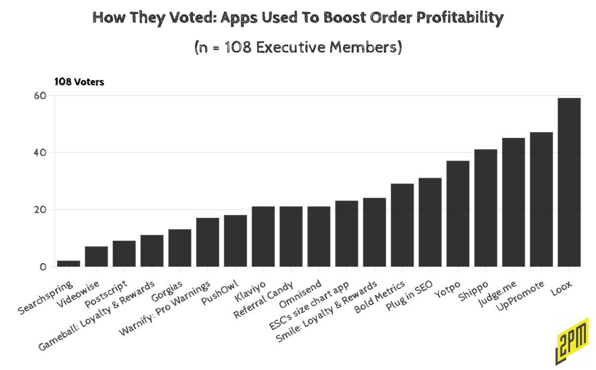 Subscribers of <a href="/2PMinc/">2PM</a> voted on the best Shopify apps for increasing order profitability. Guess who came in 1st?

Here are the details:
mailchi.mp/2pml.com/no100…