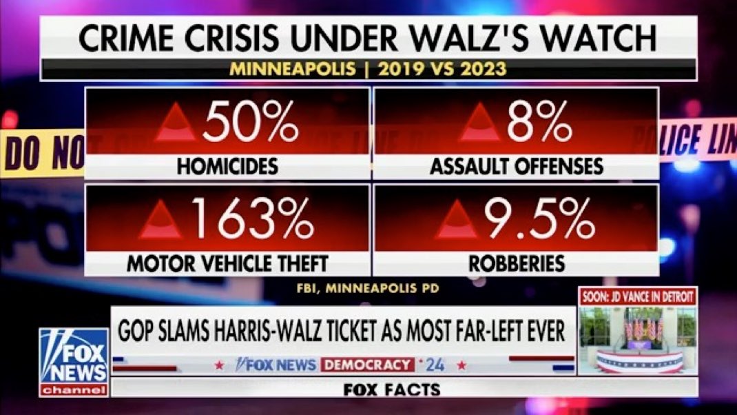 Murders are up 50% (!!!) under Tim Walz

Carjackings up 163% (!!!)

This is why Minnesotans are fleeing his state in record numbers

He let BLM burn down Minneapolis and then he defunded the police

Now violent crime is through the roof