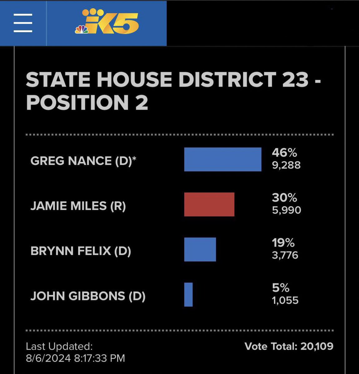 Greg Nance tweet media