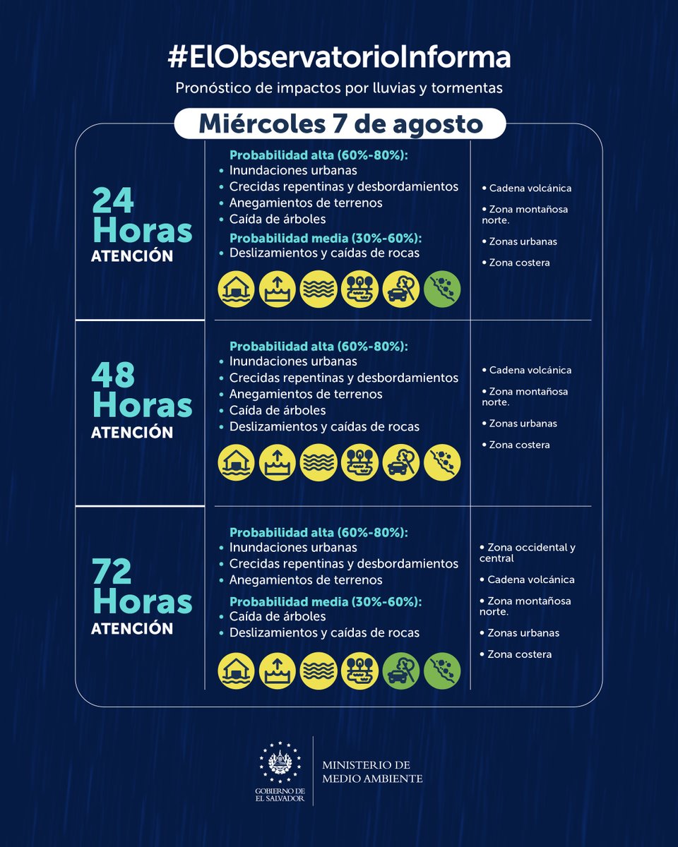 MedioAmbienteSV's tweet photo. 📌 #ElObservatorioInforma sobre el pronóstico basado en impactos para este miércoles 7, jueves 8 y viernes 9 de agosto.

ATENCIÓN para las próximas 24 horas, 48 y 72 horas.

⚠️ Probabilidad de lluvias y tormentas generando caída de árboles, inundaciones y deslizamientos.

Se mantienen anegamientos en la parte baja del río Grande de San Miguel y en algunos sectores del Bajo Lempa.

Mantenemos un monitoreo constante de las condiciones del tiempo e informaremos ante cualquier cambio, de manera oportuna. ⛈