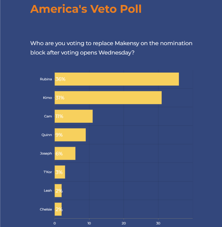 BBLoserRyan's tweet image. And here is why you can&apos;t trust casuals.

From a Facebook group with over 100,000 members.

#BB26