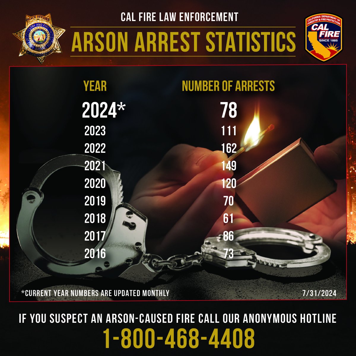 CAL_FIRE's tweet image. Quick-minded bystanders helped CAL FIRE law enforcement officers and Butte County District Attorney investigators swiftly arrest the man suspected of igniting the #ParkFire -- now the fourth-largest wildfire in state history.

In 2024, our investigators have made 78 arrests of