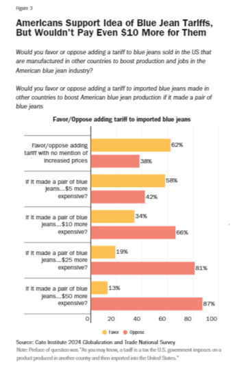 scottlincicome's tweet photo. In some of my favorite results, Americans initially say they like protective tariff and American-made stuff, but then dramatically reverse those views when told how much it might cost (higher prices, foreign retaliation, lost jobs, etc.). /3