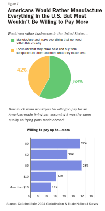 scottlincicome's tweet photo. In some of my favorite results, Americans initially say they like protective tariff and American-made stuff, but then dramatically reverse those views when told how much it might cost (higher prices, foreign retaliation, lost jobs, etc.). /3