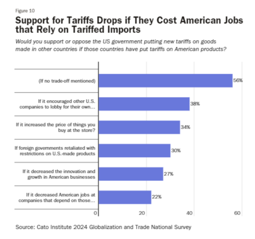 scottlincicome's tweet photo. In some of my favorite results, Americans initially say they like protective tariff and American-made stuff, but then dramatically reverse those views when told how much it might cost (higher prices, foreign retaliation, lost jobs, etc.). /3