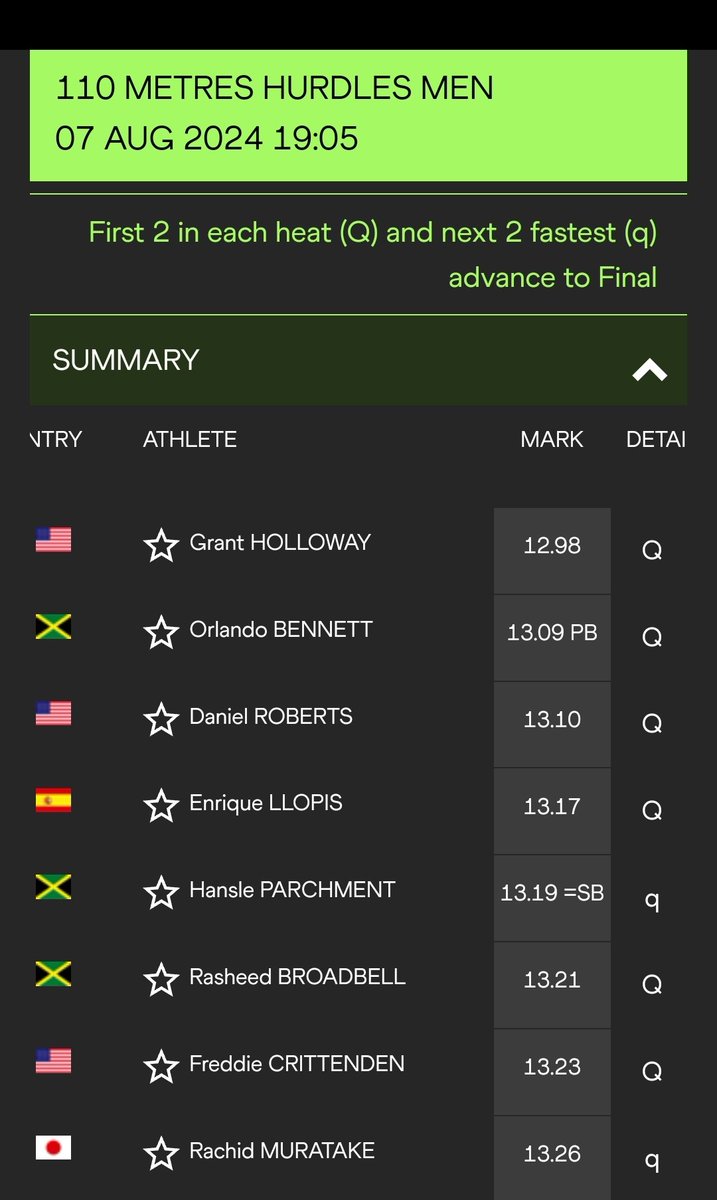 kayraynor's tweet photo. Reigning  J'can 🇯🇲 Olympic Champion @ParchmentHansle has advanced to the 110m hurdles final as one of 2 fastest losers after clocking 13.19 for 3rd in semi-final one. #FastTrackParis2024 https://t.co/54vm263YcZ