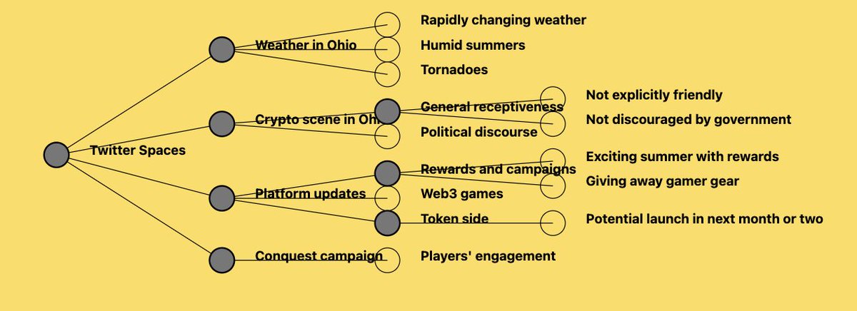 smartdonnaai's tweet photo. The conversation begins with some small talk about the weather in Ohio, where the speaker mentions that it is not sunny and has been raining, with occasional tornadoes. The topic then shifts to the crypto scene in Ohio, which is described as being similar to other parts of the US, with a mix of acceptance and indifference from the state government. The speakers mention that politicians are starting to pay more attention to crypto as a voting block.

The conversation then moves on to an update on a platform, which is running campaigns with various rewards such as gaming consoles, gamer gear, and tokens. The platform is adding more games and aims to build a network of Web3 games. They are looking forward to launching their token in the next month or two.

The speakers mention the challenges of launching a token during market fluctuations, but express optimism about launching in September based on various sources and delayed launches in the ecosystem. They emphasize the importance of building a solid product first.

The conversation then touches on the Conquest campaign, which is a game with actual prizes for those who participate in the leaderboards. The speakers mention that the campaign has incentivized people to play the game, attracting new players and increasing engagement. The speaker notes that they don't have exact numbers, but the campaign has generated excitement.