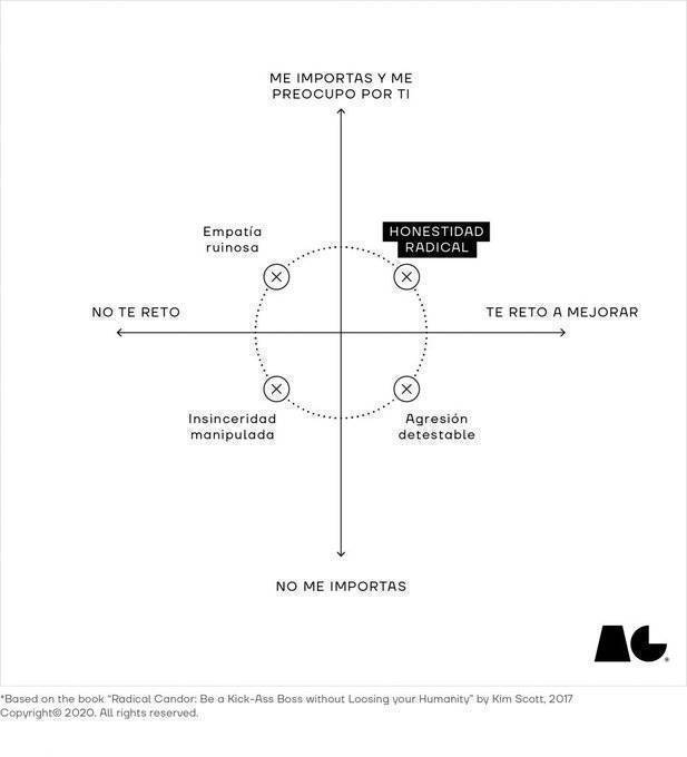 virginiog's tweet image. Me gusto este esquema sobre cómo dar feed-back y ser un buen jefe sin perder la humanidad: las respuestas que damos y cómo influyen   

Del libro Radical Candor de Kim Scott