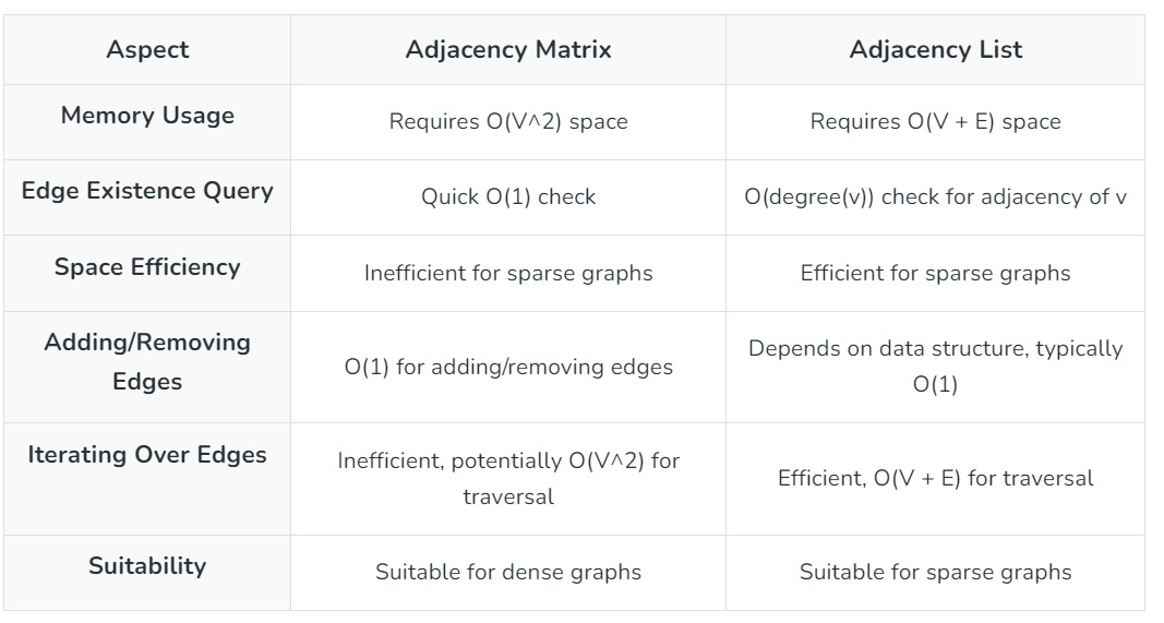 VV_Algos's tweet photo. Day 24 of my 30-day DSA challenge!
Today, I delved into graphs, revising and practicing their implementation. Learned two methods from GeeksforGeeks:
•Adjacency Matrix
•Adjacency List
It was quite interesting to study the differences between these approaches. 📊💡 #DSA https://t.co/pWvOmzJfV2