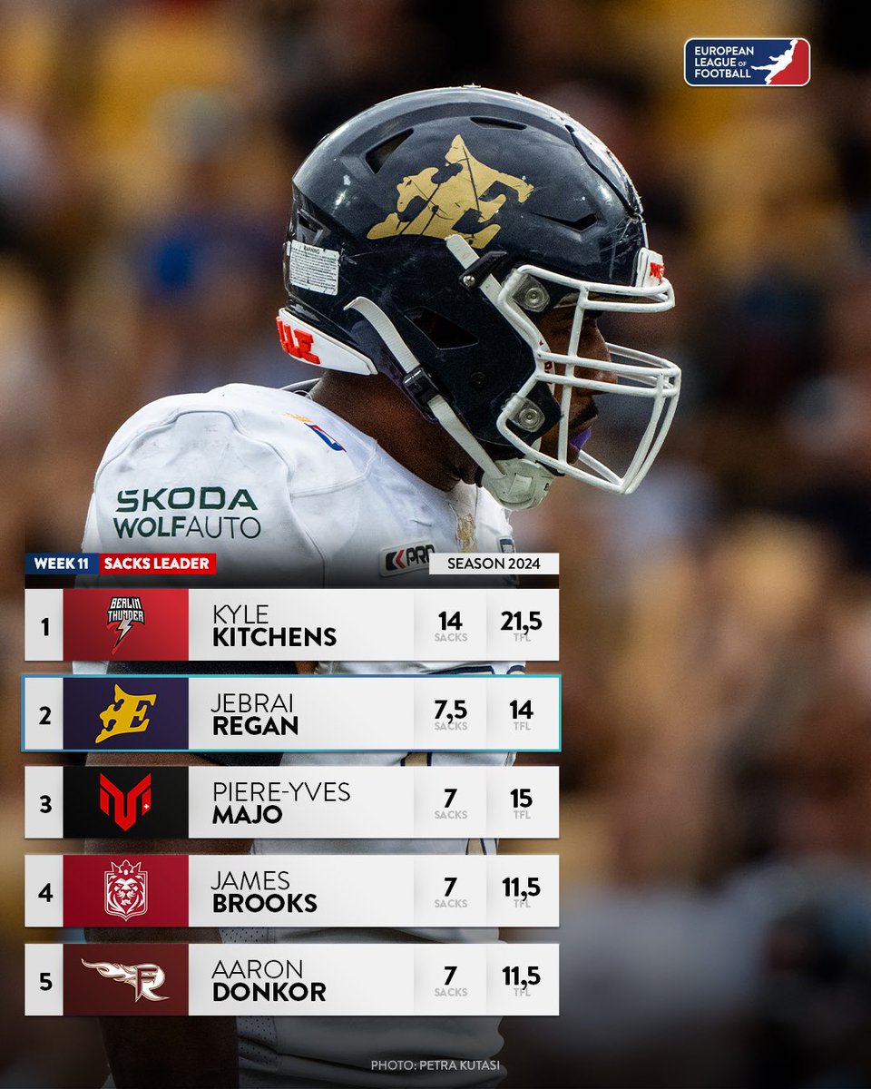 ELF_Official's tweet photo. . @kylekitchens_ is only 2 sacks behind his own record &amp; could set a new one this season 💥 https://t.co/23A6OK6nHd