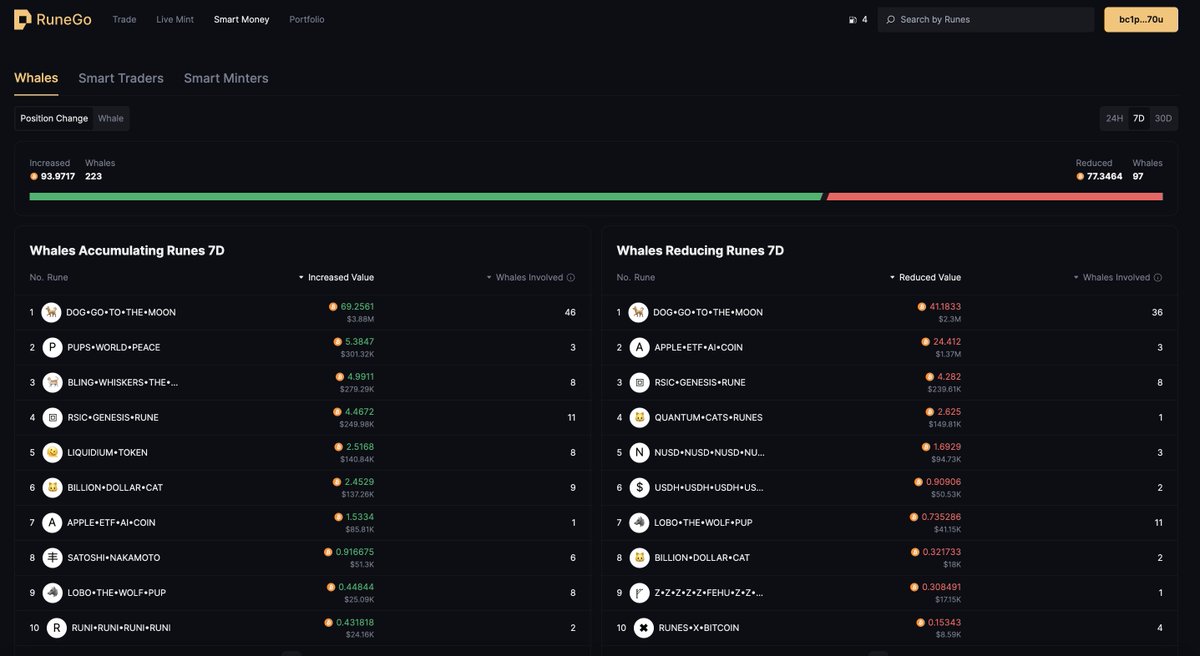 📢As Bitcoin prices rebound, Runes see a rise in both market cap and confidence.
​
🐳According to the RuneGo's Smart Money data, it shows an increase of 223 new whales and a decrease of 97 whales in this week.

📈Whales' Runes holdings value increased by 94 Bitcoin, while 77