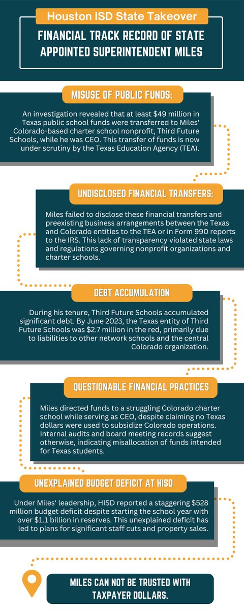 RepMorales145's tweet photo. State-appointed Superintendent Mike Miles CANNOT be trusted with taxpayer dollars.
#NoTrustNoBond #HISD https://t.co/FQNEXUpre3