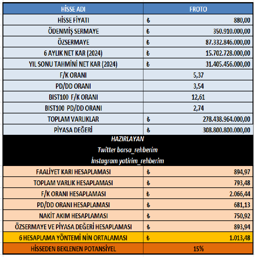 #FROTO analizi

Hisse fiyatı 880 TL
6 temel analiz ortalaması 1013,48 TL
Hisseden beklenen potansiyel %15

#Borsa #bist100 #analiz #temelanaliz #Borsaistanbul