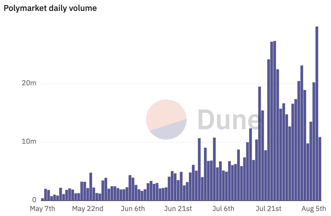Yesterday Polymarket had the highest volume day in prediction market history.

Higher.