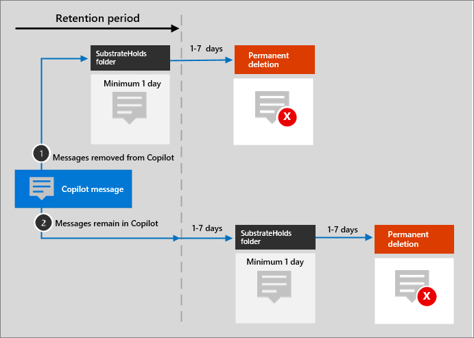 vignesh_mudliar's tweet image. Check out my new blog which explains how to manage Copilot for Microsoft 365 data using Microsoft Purview retention policies.
4sysops.com/archives/manag…
#Microsoft365 #Copilot #Compliance #AI #Microsoft #Purview