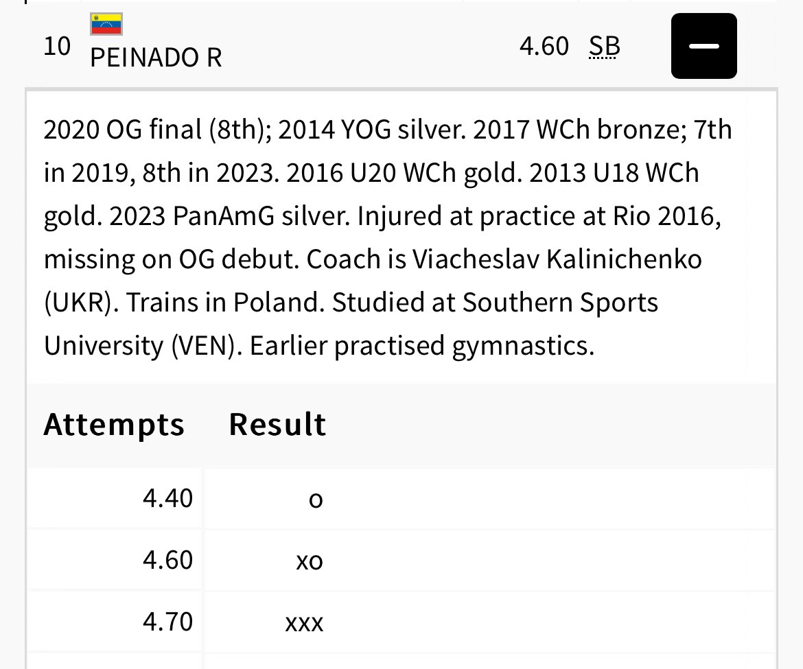Robeilys Peinado termina su participación en los juegos olímpicos #Paris2024 en el Salto Con Garrocha 🇻🇪
La venezolana se ubicó en el puesto #10 de la final superando su mejor marca en la temporada!
Muchas gracias, Ruby! 🇻🇪👏🏼♥️
