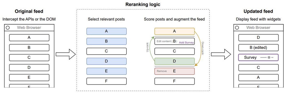 Tiziano Piccardi (@tizianopiccardi) on Twitter photo Social media algorithms shape our reality by deciding what's relevant. Independent studies are crucial, but hard without platform cooperation. We've put together practical recommendations for reranking feeds using web extensions. Source code coming soon! arxiv.org/abs/2406.19571📄 Social media algorithms shape our reality by deciding what's relevant. Independent studies are crucial, but hard without platform cooperation. We've put together practical recommendations for reranking feeds using web extensions. Source code coming soon! arxiv.org/abs/2406.19571📄