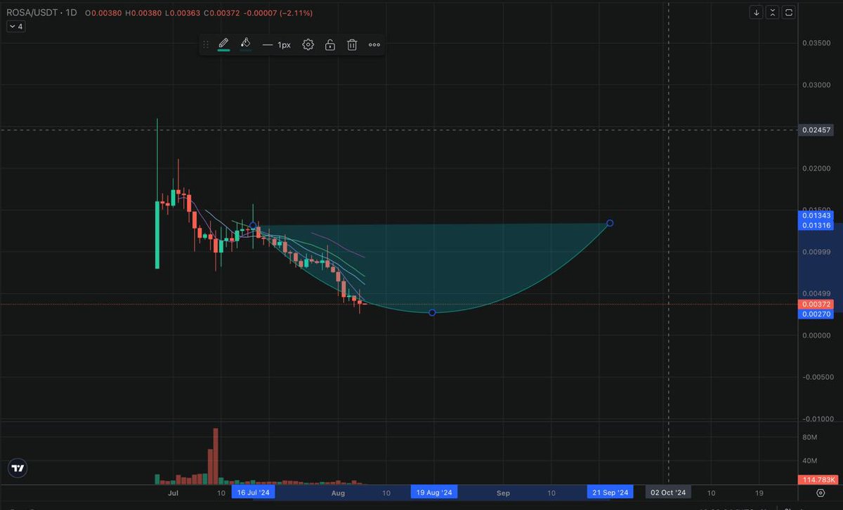 🔥Friends, I found a new token. You can buy $ROSA from @bitgetglobal. There are 2 new tier1 listings on the roadmap. I'm some bought.