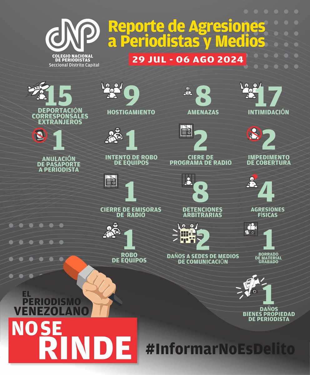 CNPCaracas's tweet photo. #7Agos Registramos 73 agresiones a periodistas después de elecciones ,   entre #29Jul  y #6Agos   #NoMasAgresionesALaPrensa #InformarNoEsDelito https://t.co/9BRA9iLlB1
