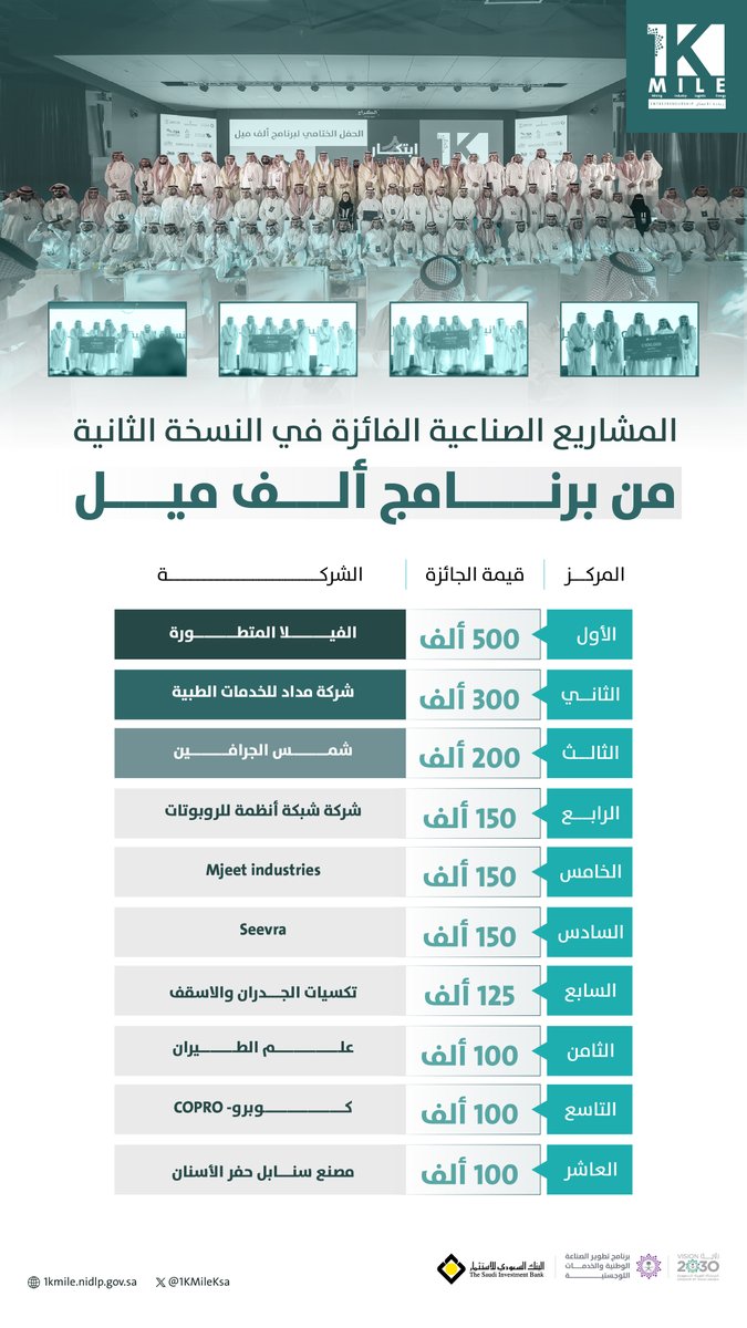 معاً نجعل المملكة قوة صناعية رائدة ونحقق مستهدفات رؤيتها الطموحة..

المشاريع الصناعية الفائزة بالنسخة الثانية من #برنامج_ألف_ميل بعد رحلة ثرية بالمعارف والخبرات والتجارب الملهمة والحوافز والممكنات الداعمة