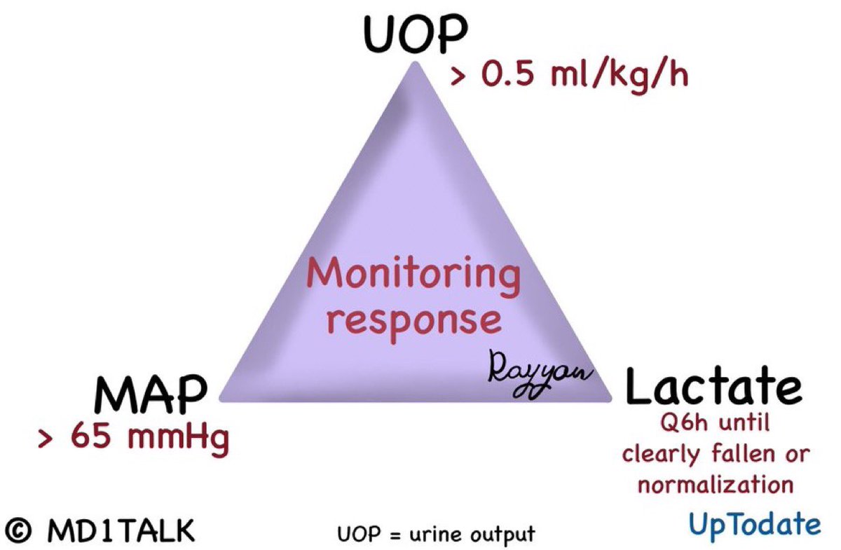 md1talk's tweet photo. Septic shock

الموضوع هذا اتذكره برقم ٣ 
عشان ما انساه وقت الطواري

١)تسحب ٣ اشياء: 
Blood cultures, lactate, urine analysis/culture

٢)تفكر في ٣ اشياء كومون: 
Pneumonia, UTI, bed sores 

٣)تعالج ب ٣ اشياء:
Fluids, Antibiotics, vasopressors 

٤)تعطي سوائل في اول ٣ ساعات: 
٣٠مل لكل كيلو من ��زن المريض 
(as boluses) 

٥)وتشوف الاستجابة عن طريق ٣ اشياء: 
Lactate, UOP, MAP

٦)انتبه ما تشيك على ٣ اشياء في elderly: 
Diabetic foot, skin and soft tissue abscess, perineum