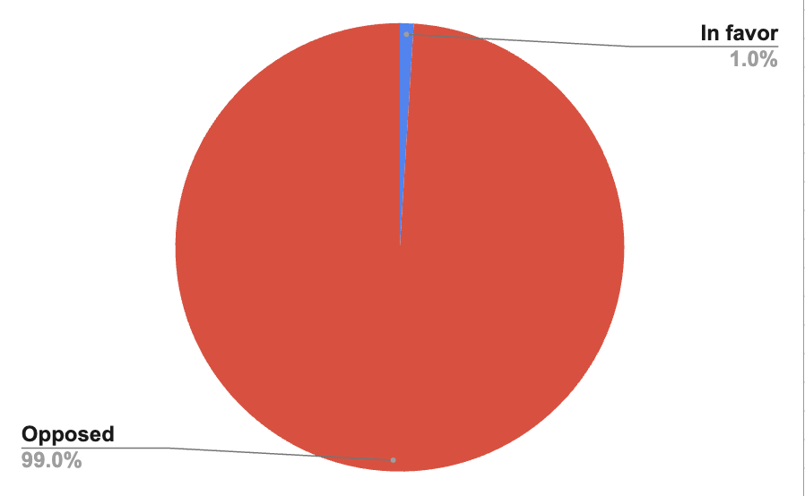 mansourtarek_'s tweet photo. Live view of the comment breakdown for the CFTC's rule banning some prediction markets. 

Thank you to @Kalshi/@PredictIt users, companies, academics, researchers, and members of Congress who commented. 

The deadline is tomorrow 11:59 pm. Submit a comment! https://t.co/yrVCvbeRf1