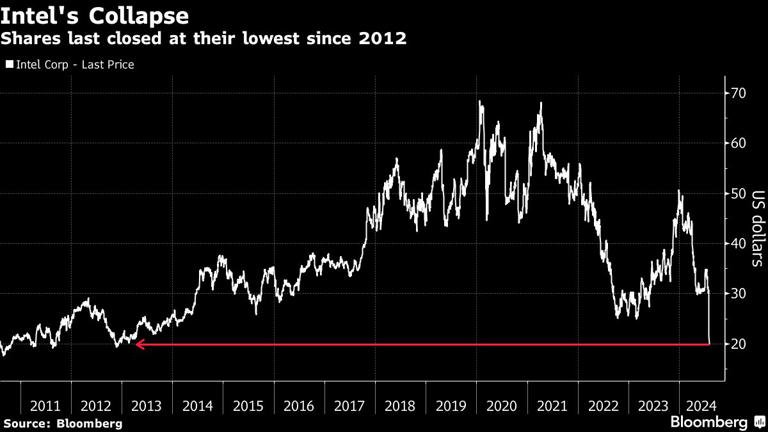 Beth_Kindig's tweet photo. Intel $INTC shares are at the lowest level in nearly 12 years, following its "catastrophic" earnings last week. 

Intel is the second worst performer in the Philadelphia Semiconductor Index this year, behind Wolfspeed $WOLF. https://t.co/kXl2Jqfeb3