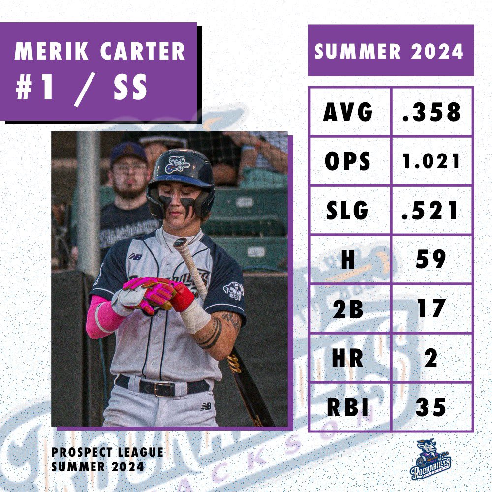 Merik Carter (@merikcarter) on Twitter photo Big thank you to <a href="/RockabillysJTN/">Jackson Rockabillys</a> for a great summer! Here are the ending stats from this season. Big thank you to <a href="/RockabillysJTN/">Jackson Rockabillys</a> for a great summer! Here are the ending stats from this season.