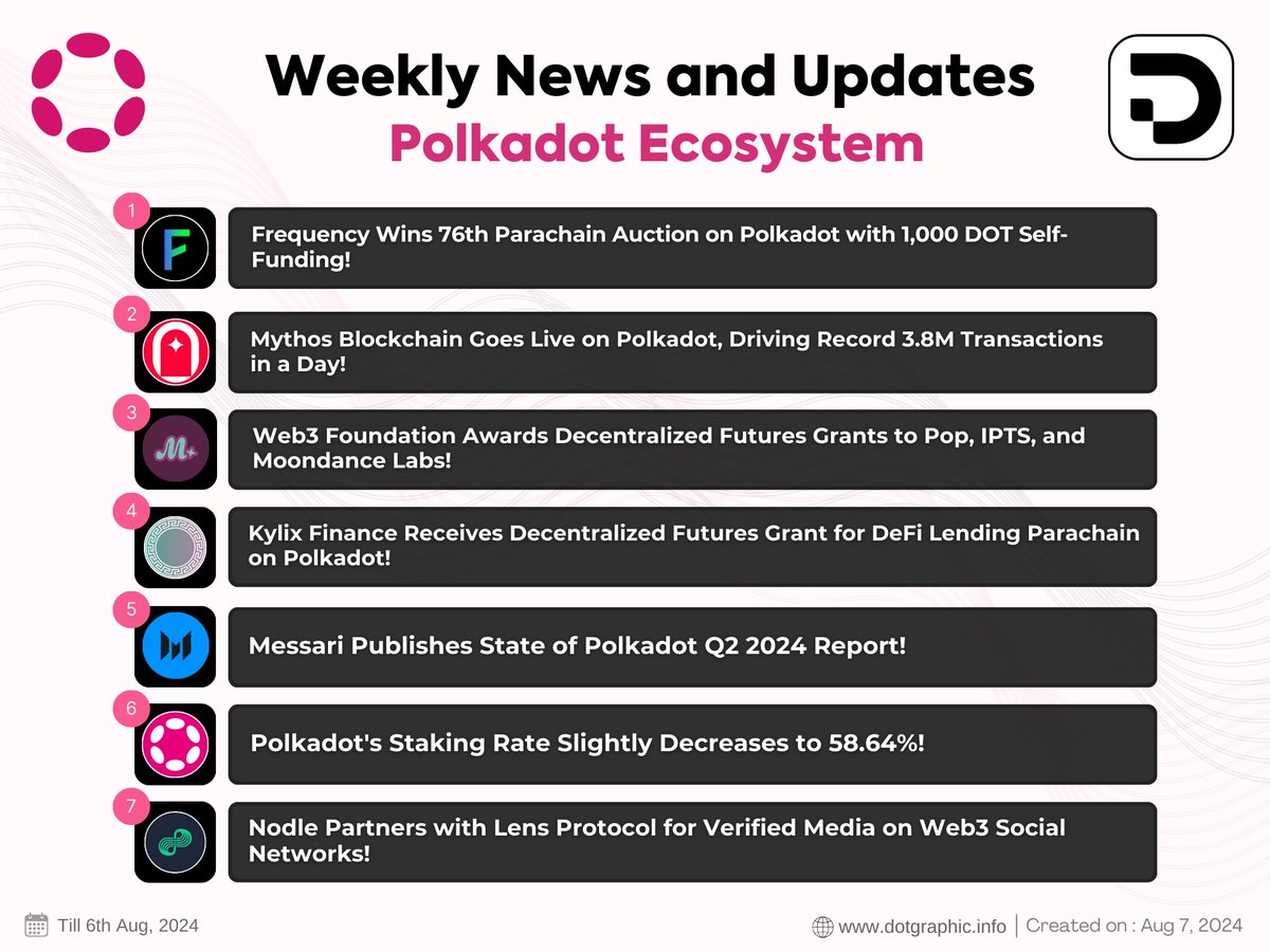 dotgraphic1's tweet photo. Polkadot Ecosystem Weekly News Recap 📢

1️⃣ @one_frequency wins 76th parachain auction 🏆 
2️⃣ @EnterTheMythos hits 3.8M daily transactions 📈 
3️⃣ Web3 grants awarded to Pop, IPTS, Moondance 💰 
4️⃣ @KylixFinance gets DeFi lending grant 🏦 
5️⃣ @MessariCrypto releases Q2 2024 report 📊 
6️⃣ @Polkadot's Staking rate slightly decreases to 58.64% 📉 
7️⃣ @NodleNetwork partners with Lens for verified media 🤝

Stay tuned for more exciting updates! 
. 
. 
#Polkadot #Web3 #Blockchain #DeFi #Crypto #ParachainAuction #DecentralizedFutures