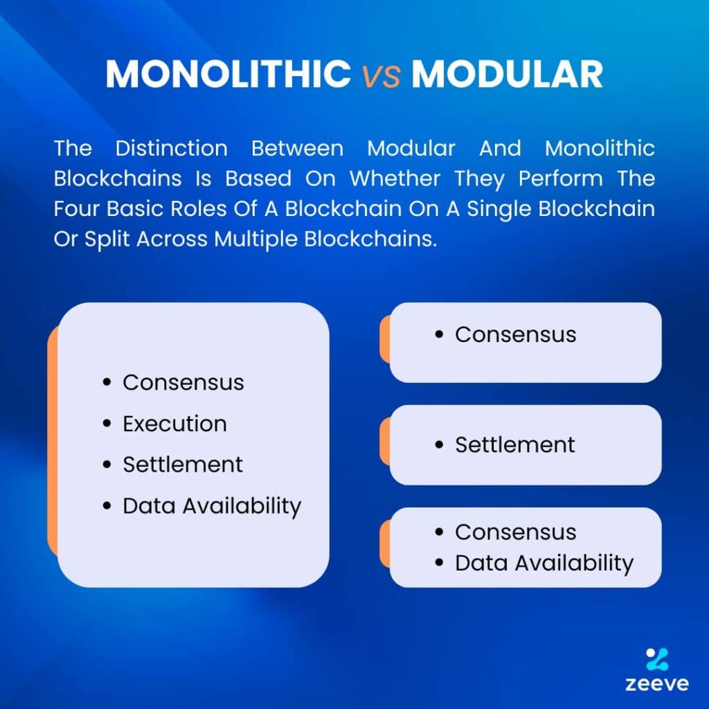 0xZeeve's tweet image. #Modular Blockchains: The Future of Web3? 🤔 Let's dive in...

Blockchain technology continues to evolve, with modular #blockchains emerging as a key advancement in the Web3 ecosystem. These blockchains break down the traditional #monolithic structure into separate layers, each
