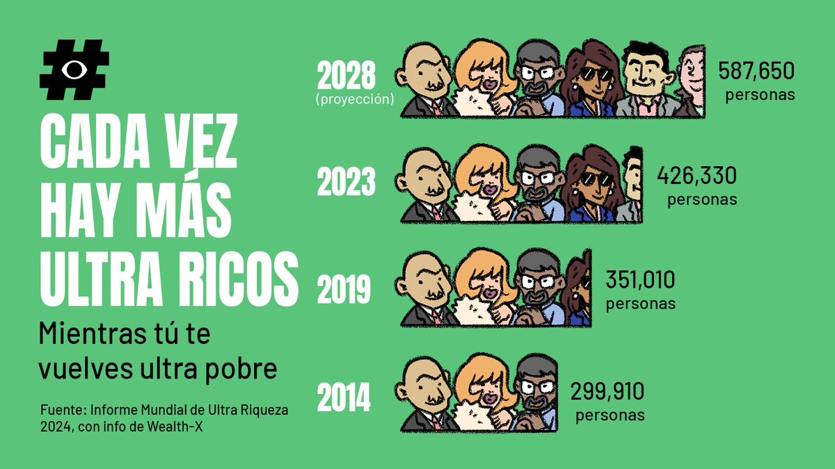 Empiecen a manifestar, que todavía hay lugar…

Los ultra ricos son el 1% en el grupo de las personas millonarias del mundo y retienen un tercio de la riqueza total de ese grupo. Para 2028 esta pequeña capa de la sociedad mundial sobrepasará el medio millón de individuos.