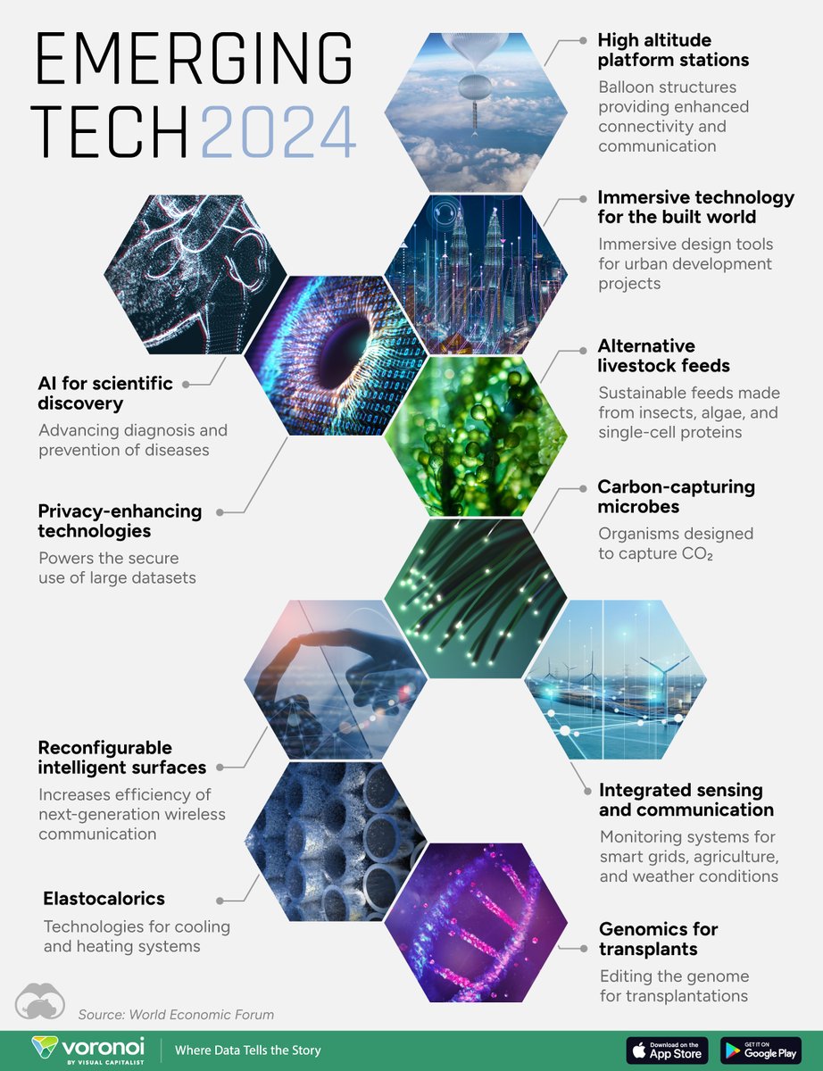 Visualizing the Top 10 Emerging Technologies in 2024 🧬

📲 Want more content like this with daily insights from the world’s top creators? ⁠See it first on the <a href="/VoronoiApp/">Voronoi</a>.

posts.voronoiapp.com/technology/The…