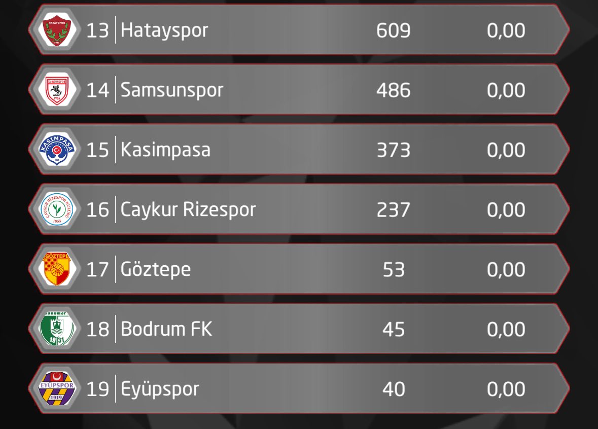 fanteziftblanlz's tweet photo. 1- Taraftar sayılarını topladım.
397,635

Bazı kullanıcıların 10 15 hesabı var bazıların tek hesabı. Ortalama 3 alırsam 132.545 kişi ediyor.

Kullanıcı sayısı artmıyor. Futbolu canla başla yaşayan bir toplumda bu çok az bir sayı. 

@sosyallig https://t.co/nCaSwlSg1k