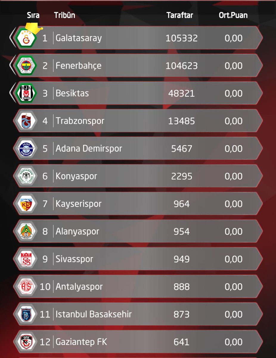 fanteziftblanlz's tweet photo. 1- Taraftar sayılarını topladım.
397,635

Bazı kullanıcıların 10 15 hesabı var bazıların tek hesabı. Ortalama 3 alırsam 132.545 kişi ediyor.

Kullanıcı sayısı artmıyor. Futbolu canla başla yaşayan bir toplumda bu çok az bir sayı. 

@sosyallig https://t.co/nCaSwlSg1k