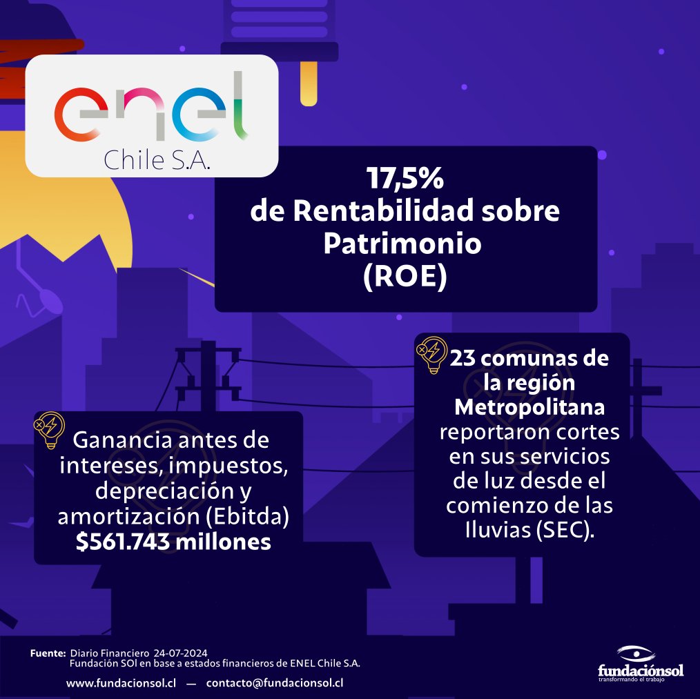 lafundacionsol's tweet photo. ¿Sabías qué? Enel Chile S.A., a junio de 2024, acumuló $250.824 millones en utilidades, es decir, $1.378 millones diarios. Un alza del 120% respecto al 2023. La empresa responsable del corte de luz en 23 comunas de Santiago tiene una Rentabilidad sobre Patrimonio del 17,5%. https://t.co/Gu3TAyW2Gq