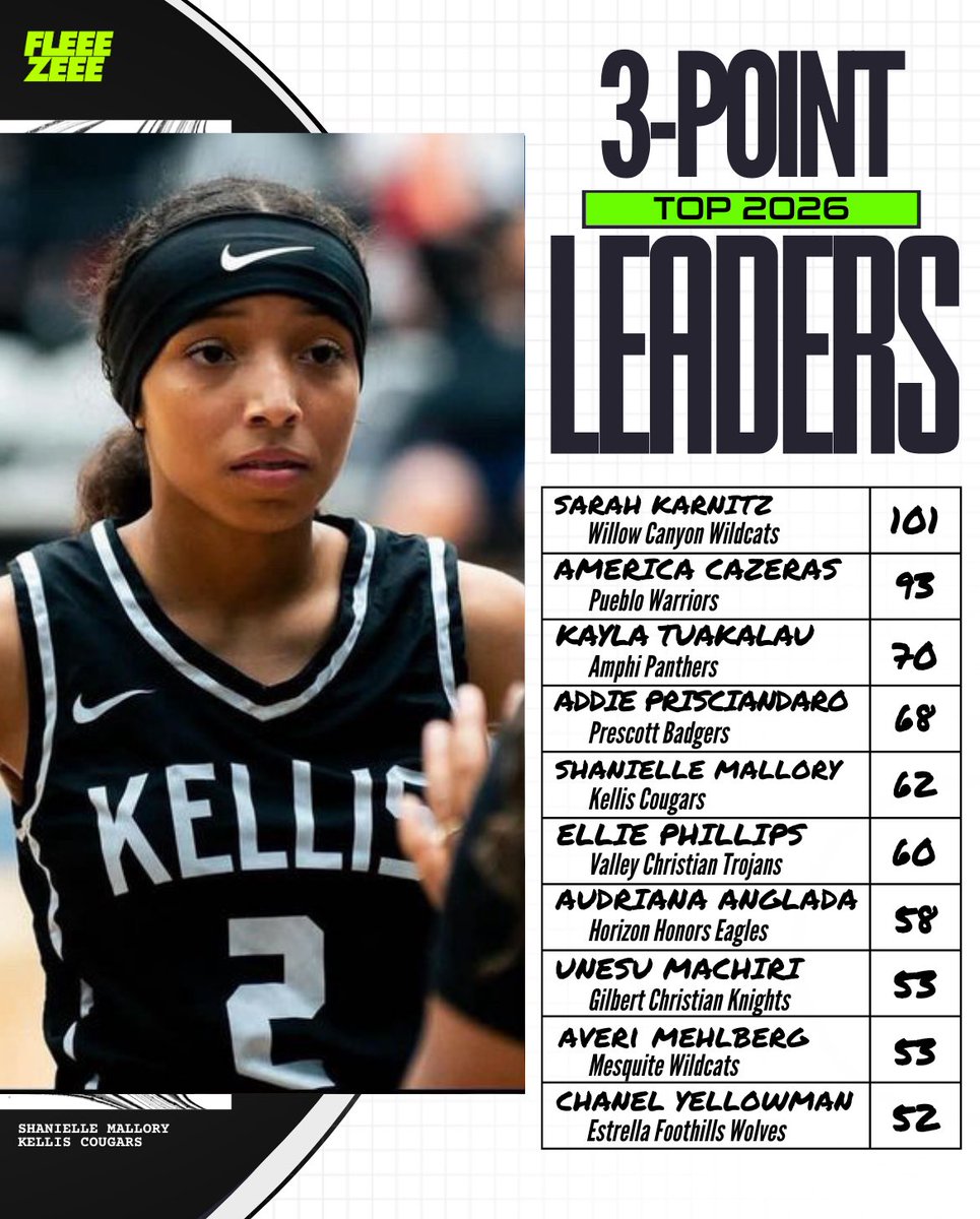 Jason Fleegle (@fleeezeee) on Twitter photo 🏀Arizonas top returning floor stretchers for the class of 2026; a group that knows how to break up a zone
<a href="/willowcanyonbb/">WillowCanyon BB</a> <a href="/PuebloGirlsBB/">Pueblo Girls Basketball</a> <a href="/Ptown_GBB/">Prescott Girls Basketball</a> <a href="/KellisGBB/">Kellis Girls Basketball</a> <a href="/vctrojans/">Valley Christian Athletics</a> <a href="/horizonhonors/">Horizon Honors Schools</a> <a href="/mesquitehoops/">Mesquite Basketball</a> <a href="/EFHS_LWBB/">EFHS Lady Wolves Basketball</a> 🏀Arizonas top returning floor stretchers for the class of 2026; a group that knows how to break up a zone
<a href="/willowcanyonbb/">WillowCanyon BB</a> <a href="/PuebloGirlsBB/">Pueblo Girls Basketball</a> <a href="/Ptown_GBB/">Prescott Girls Basketball</a> <a href="/KellisGBB/">Kellis Girls Basketball</a> <a href="/vctrojans/">Valley Christian Athletics</a> <a href="/horizonhonors/">Horizon Honors Schools</a> <a href="/mesquitehoops/">Mesquite Basketball</a> <a href="/EFHS_LWBB/">EFHS Lady Wolves Basketball</a>