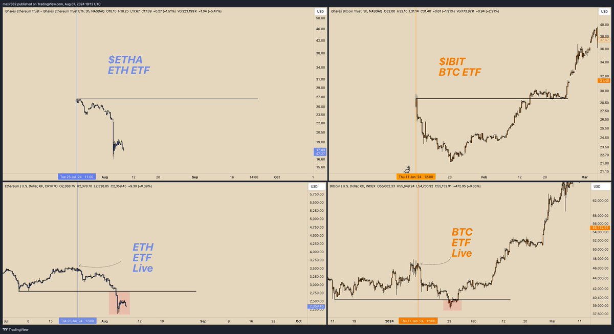 "The $ETH ETF was a complete failure."

GOOD! - Mission accomplished. Remember when the #Bitcoin ETF was a failure as well? 

They certainly aren't running the exact same playbook or anything like that...