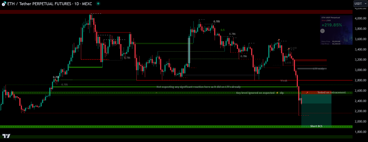 ETH [Update]

Long attempt stopped at BE. Didn't try 2nd level as it happened during  ⚡️  crash.

Notice something i've mentioned before on another charts, which is the key level being ignored, printing an FVG, and finally tested into MTF bearish continuation after retracement.