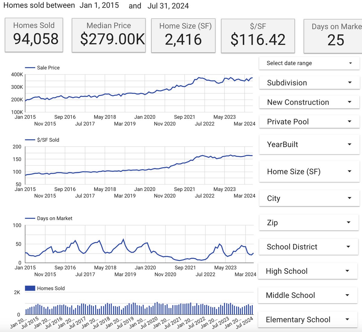 NW Houston area sales data updated through July.  Price, $/SF and Days on Market all up. Total sales also up versus June.  cyfairrealestate.com/buyers/communi…