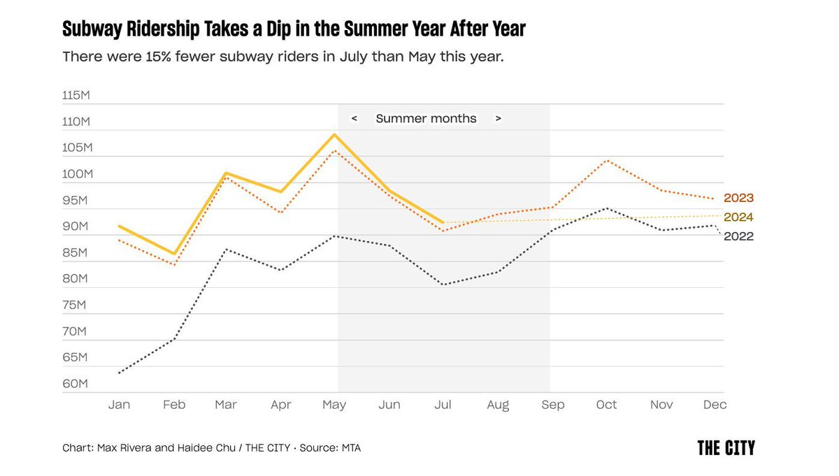 We looked at a handful of metrics to see just how much slower, and less crowded, the city gets in August — especially for folks who use summer as a noun and not a verb.

thecity.nyc/2024/08/07/cit…