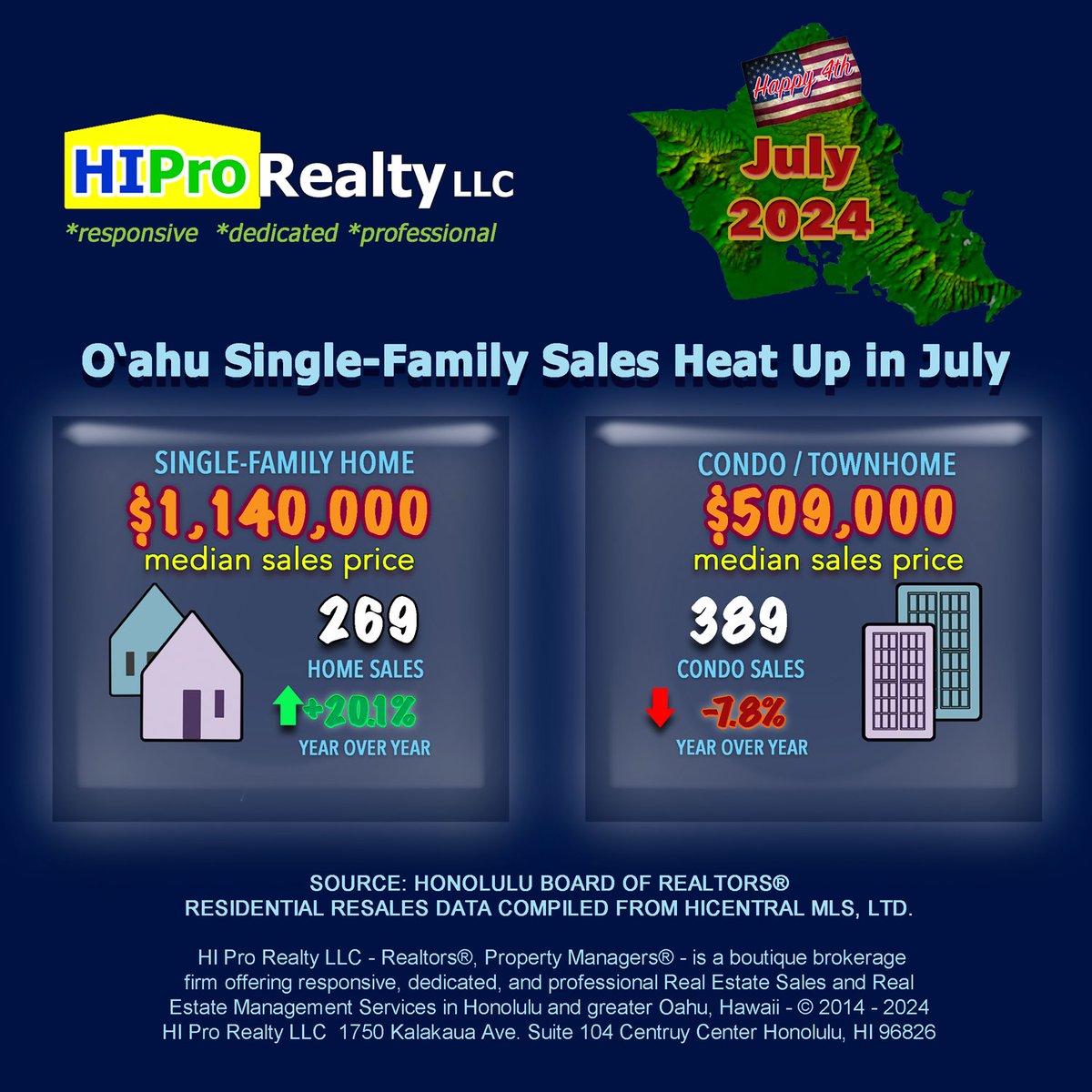 HIProRealty's tweet photo. O‘ahu Single-Family Home Sales Heat Up in July
#Honolulu #Oahu #Hawaii #HIProRealty
https://t.co/iNLL7W5kiF https://t.co/MCtkHH3lKH