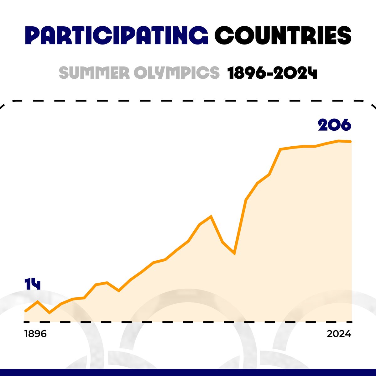 Breaking: The sport is making its debut at the 2024 Paris Olympics. Breaking, also known as break dancing

New sports are added, and participating countries are also increasing 👇

More interesting facts around Olympics: Click👉olympics.globalsportsarchive.com