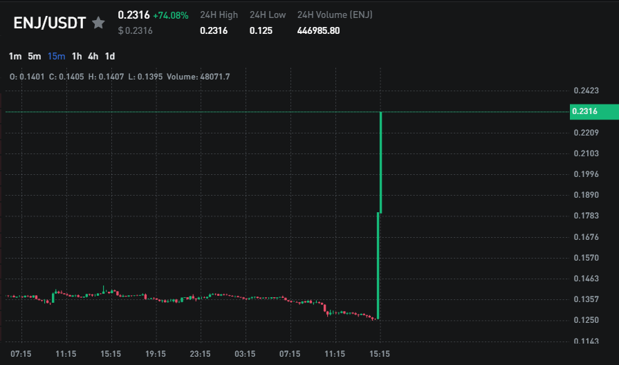 bubblegum_dee's tweet photo. Another fantastic Whales Day Performance!!
BS to all my HATERS!!
Bought ENJ for $30,000 and sold for $55,000
Entry: $0.1273
Exit: $0.2313
Profit: $25,000
Loss: -
Time Spent: 15 Minutes
#CryptoTrading #WhaleTraders #ENJ #Profit #NoLosses