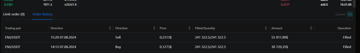 bubblegum_dee's tweet photo. Another fantastic Whales Day Performance!!
BS to all my HATERS!!
Bought ENJ for $30,000 and sold for $55,000
Entry: $0.1273
Exit: $0.2313
Profit: $25,000
Loss: -
Time Spent: 15 Minutes
#CryptoTrading #WhaleTraders #ENJ #Profit #NoLosses