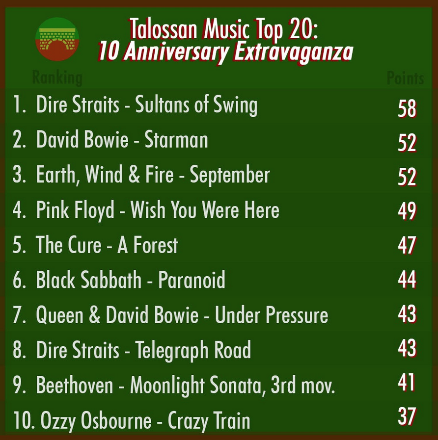 Talossa's tweet photo. We're celebrating 10 years of the Talossan Music Top 20, where Talossans nominate and vote for their favorite songs. Here are the Top 10 songs from this milestone year!

#TalossanMusicTop20 #TMT20 #KingdomofTalossa #Talossa https://t.co/N54Onff1Yh