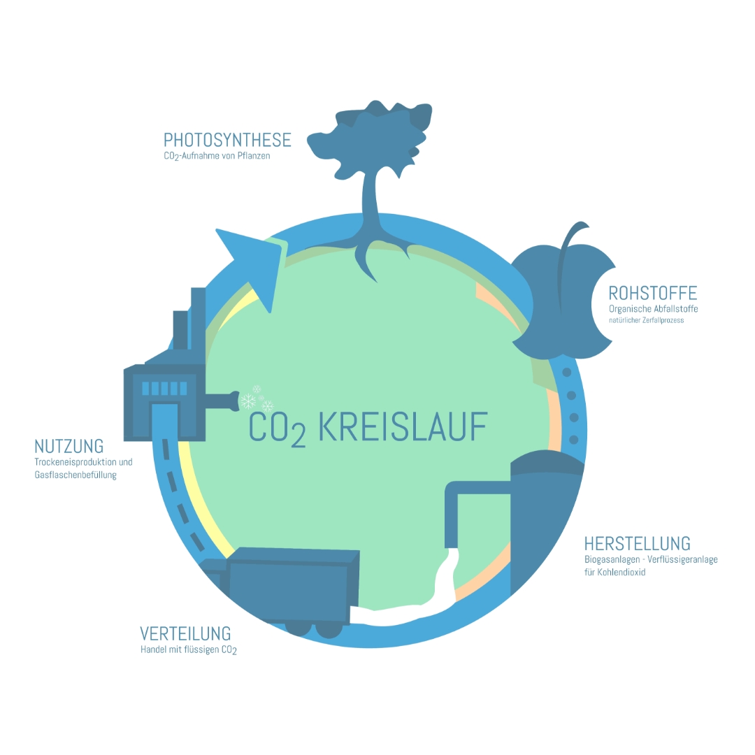 Trockeneis_Com's tweet photo. Wusstest du, dass Trockeneis Teil eines nachhaltigen CO2-Kreislaufs ist? ♻️
Bei der Herstellung von Trockeneis wird CO2 aus Biogasanlagen verwendet, das ohnehin in der Umwelt vorhanden wäre und somit klimaneutral ist.
Ein kleiner Beitrag für eine große Wirkung! 💚
#CO2Kreislauf https://t.co/X1U2Ukcr9H